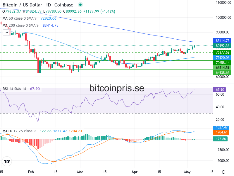 Bitcoin Teknisk Analys BTC/USD - 2026-05-05