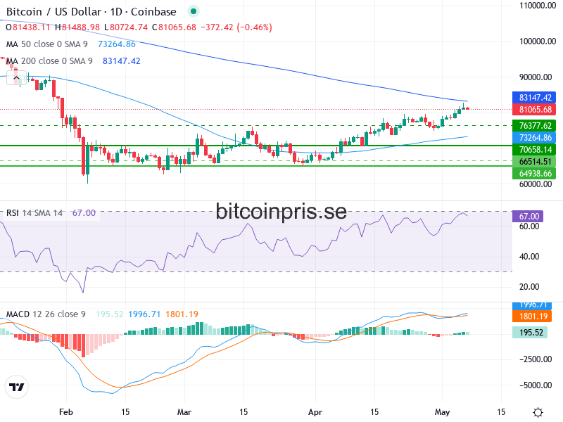 Bitcoin Teknisk Analys BTC/USD - 2026-05-07