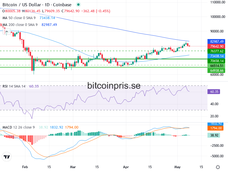 Bitcoin Teknisk Analys BTC/USD - 2026-05-08