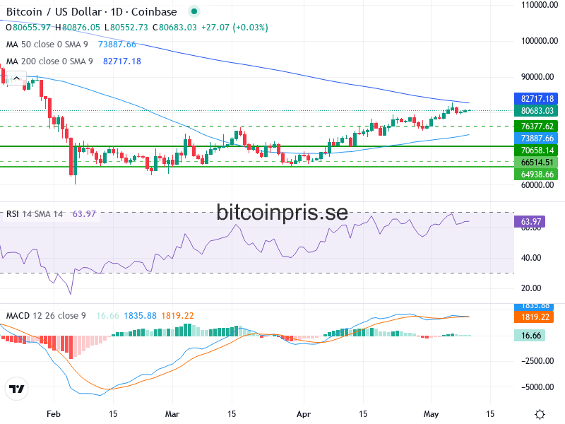 Bitcoin Teknisk Analys BTC/USD - 2026-05-10