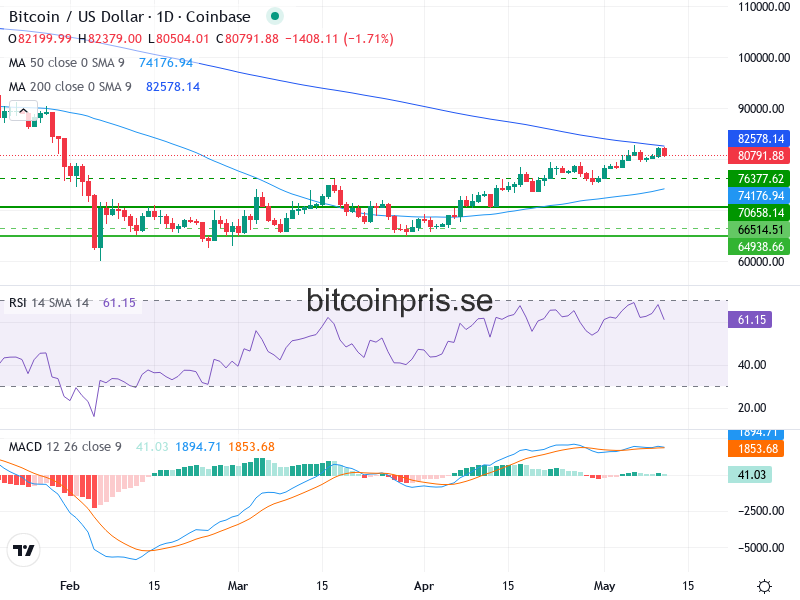 Bitcoin Teknisk Analys BTC/USD - 2026-05-11