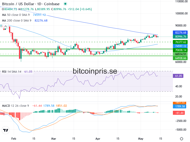 Bitcoin Teknisk Analys BTC/USD - 2026-05-13