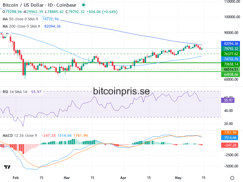 Bitcoin Teknisk Analys BTC/USD - 2026-05-14