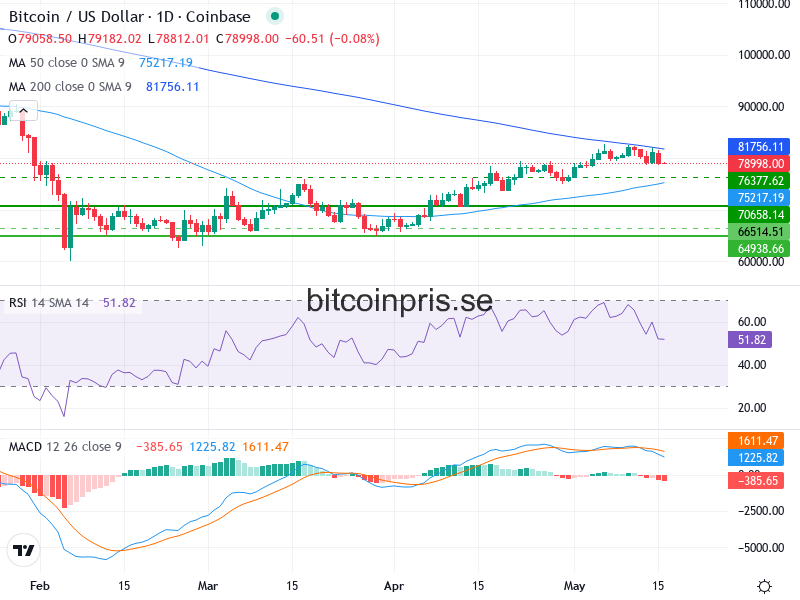 Bitcoin Teknisk Analys BTC/USD - 2026-05-16