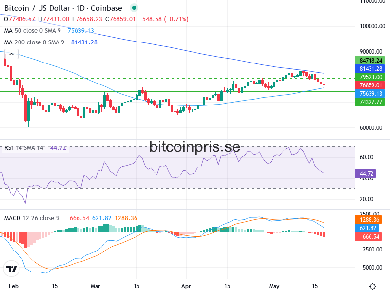 Bitcoin Teknisk Analys BTC/USD - 2026-05-18