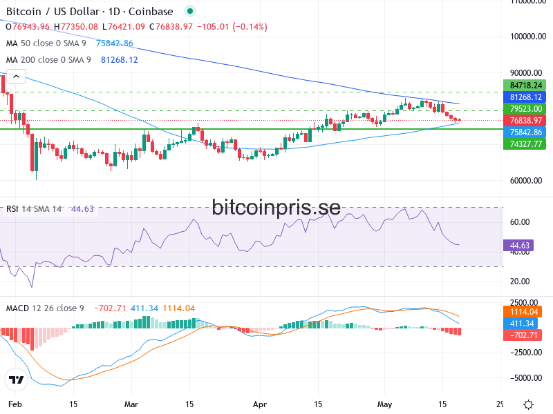 Bitcoin Teknisk Analys BTC/USD - 2026-05-19