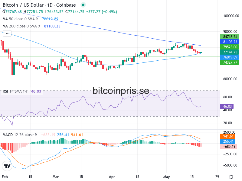 Bitcoin Teknisk Analys BTC/USD - 2026-05-20