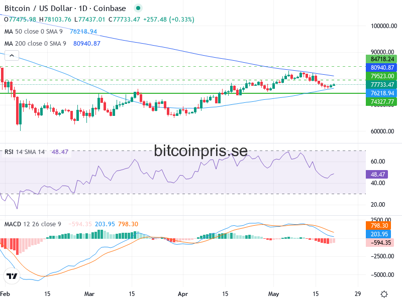 Bitcoin Teknisk Analys BTC/USD - 2026-05-21