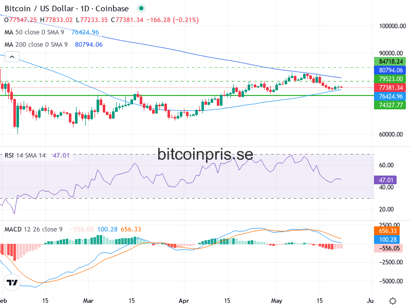 Bitcoin Teknisk Analys BTC/USD - 2026-05-22