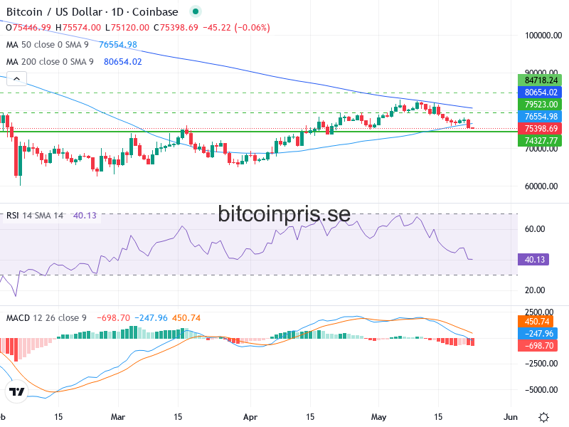 Bitcoin Teknisk Analys BTC/USD - 2026-05-23