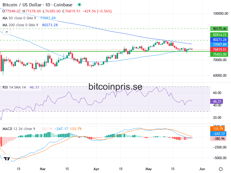 Bitcoin Teknisk Analys BTC/USD - 2026-05-26