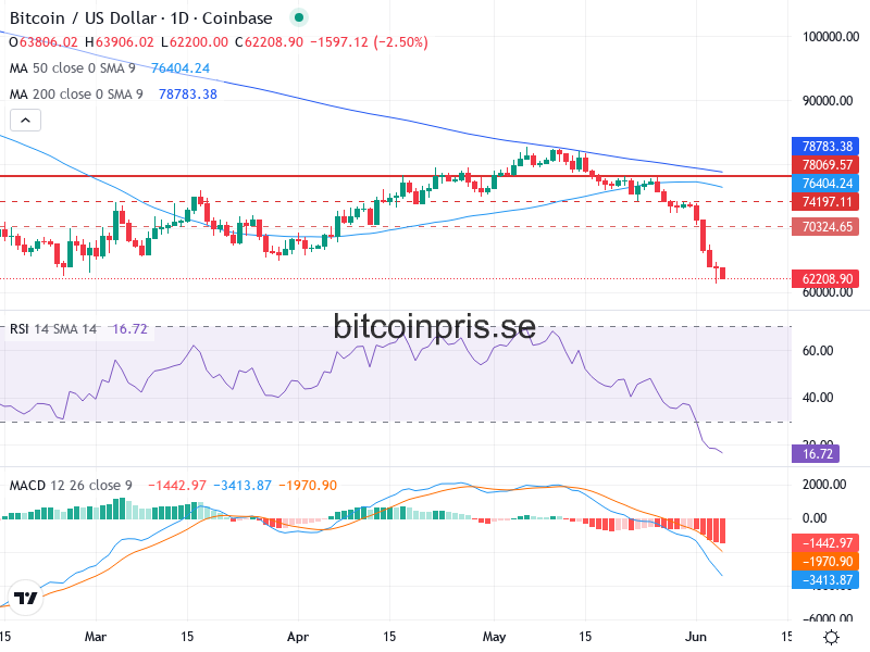 Bitcoin Teknisk Analys BTC/USD - 2026-06-05