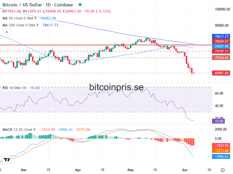 Bitcoin Teknisk Analys BTC/USD - 2026-06-06