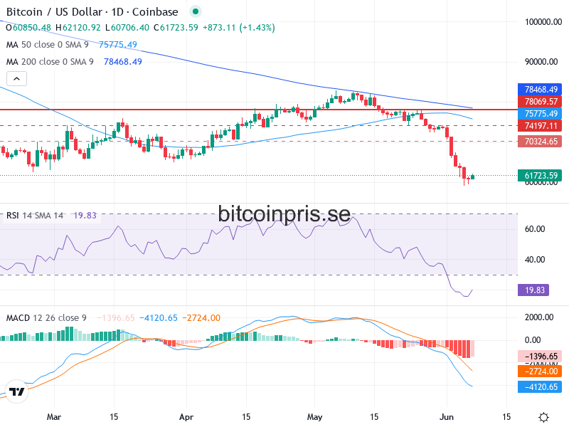 Bitcoin Teknisk Analys BTC/USD - 2026-06-07