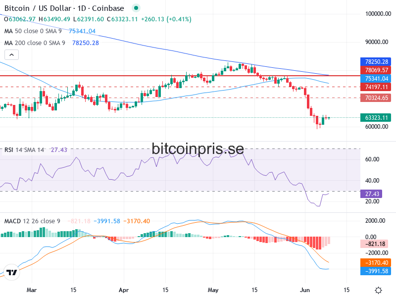 Bitcoin Teknisk Analys BTC/USD - 2026-06-09