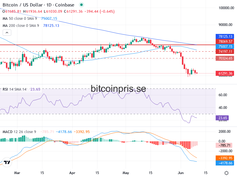 Bitcoin Teknisk Analys BTC/USD - 2026-06-10