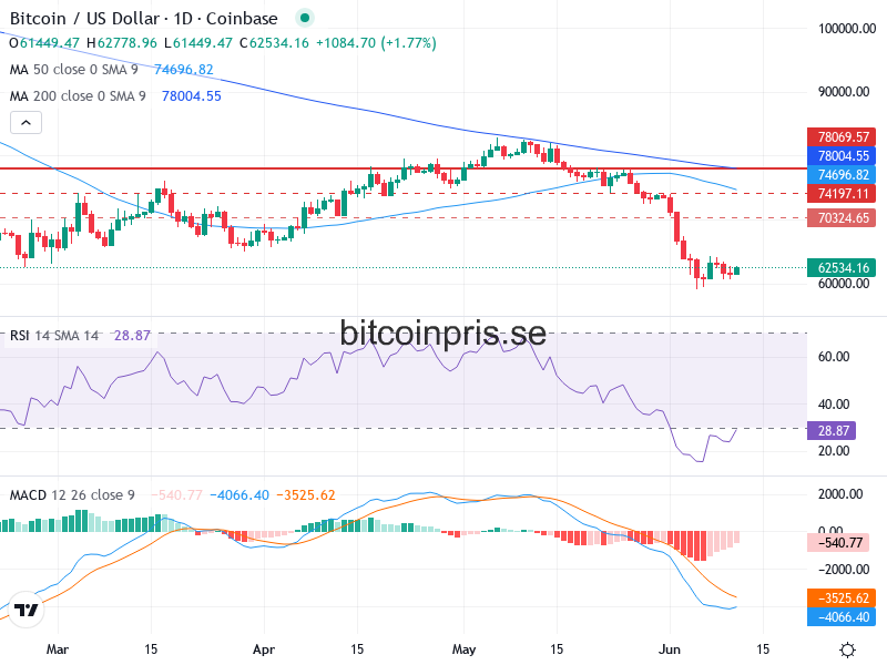 Bitcoin Teknisk Analys BTC/USD - 2026-06-11