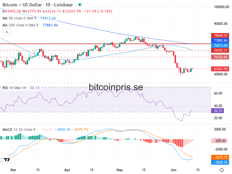 Bitcoin Teknisk Analys BTC/USD - 2026-06-12