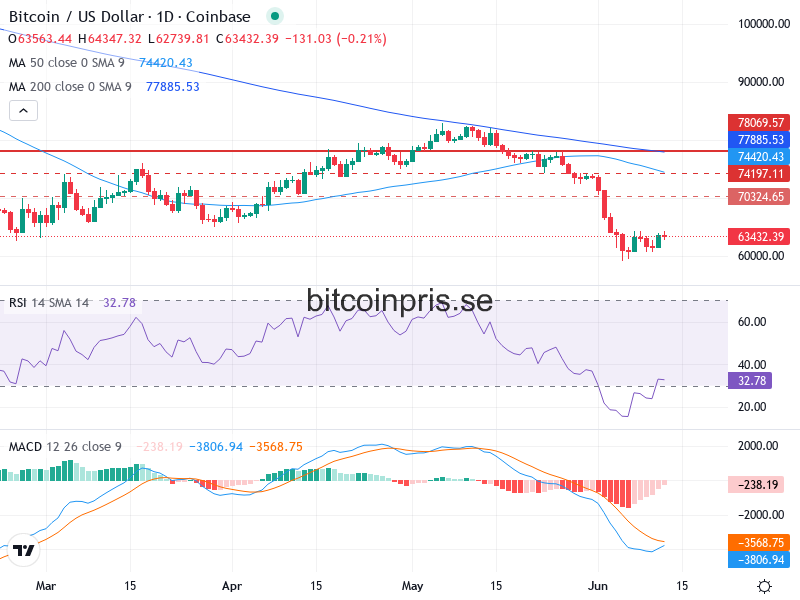 Bitcoin Teknisk Analys BTC/USD - 2026-06-13