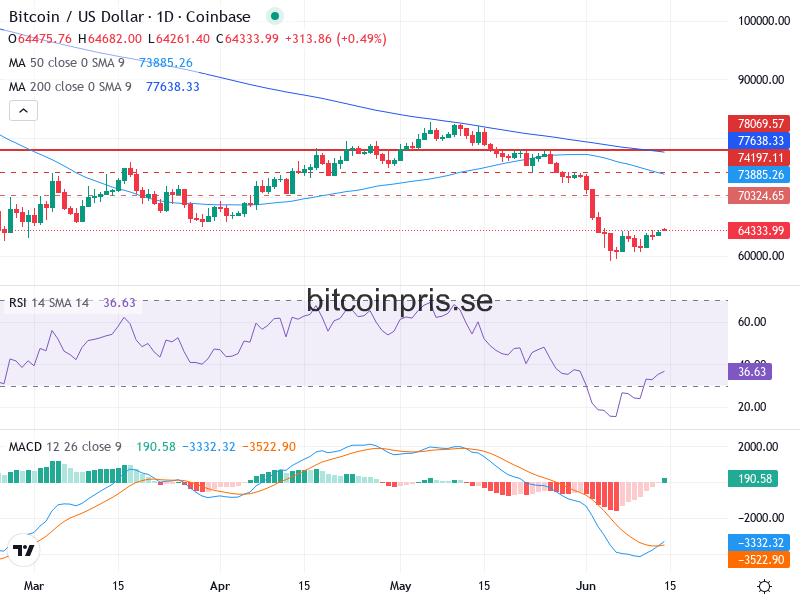 Bitcoin Teknisk Analys BTC/USD - 2026-06-14