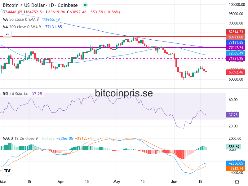 Bitcoin Teknisk Analys BTC/USD - 2026-06-18
