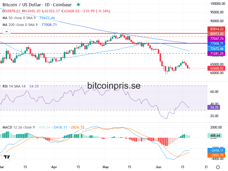 Bitcoin Teknisk Analys BTC/USD - 2026-06-19