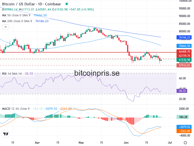 Bitcoin Teknisk Analys BTC/USD - 2026-06-25