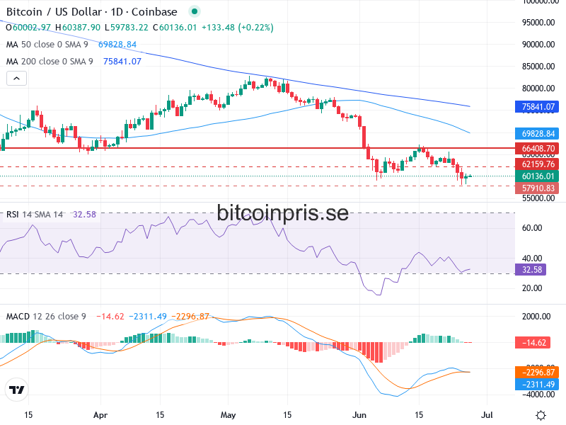 Bitcoin Teknisk Analys BTC/USD - 2026-06-27