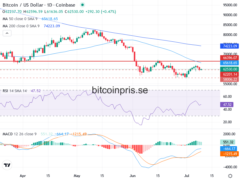 Bitcoin Teknisk Analys BTC/USD - 2026-07-09
