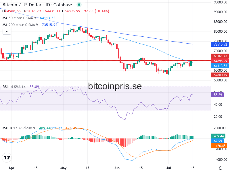 Bitcoin Teknisk Analys BTC/USD - 2026-07-15