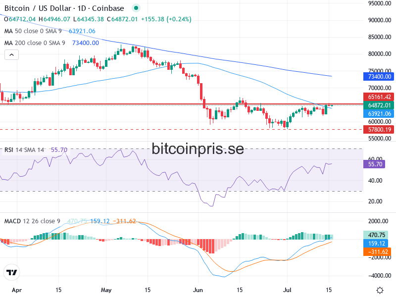Bitcoin Teknisk Analys BTC/USD - 2026-07-16