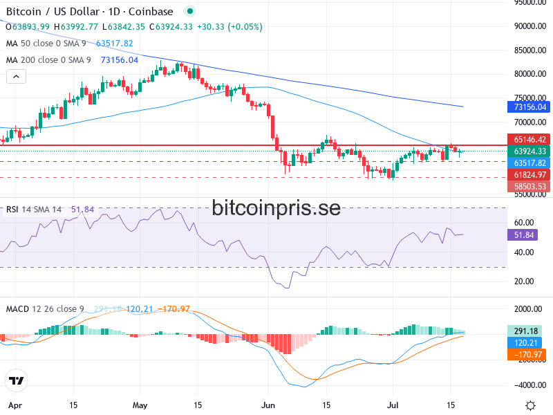 Bitcoin Teknisk Analys BTC/USD - 2026-07-18