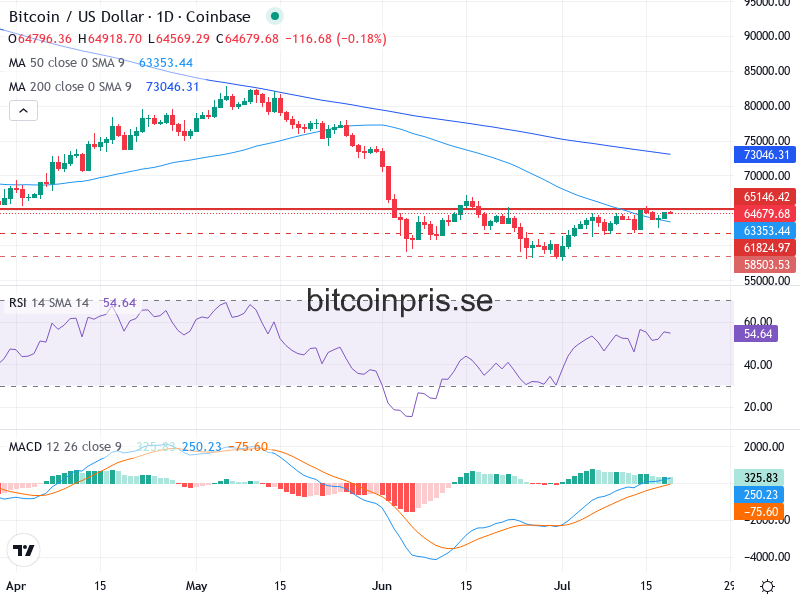Bitcoin Teknisk Analys BTC/USD - 2026-07-19