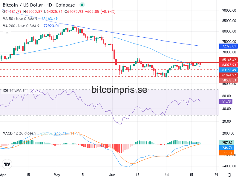 Bitcoin Teknisk Analys BTC/USD - 2026-07-20