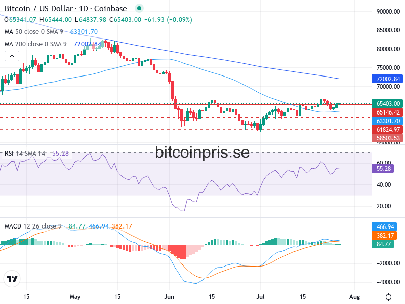 Bitcoin Teknisk Analys BTC/USD - 2026-07-27