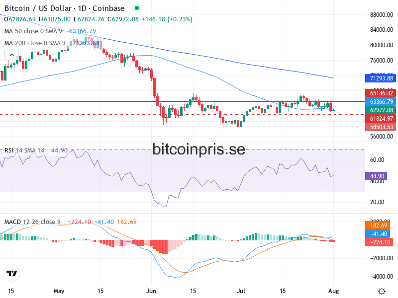 Bitcoin Teknisk Analys BTC/USD - 2026-08-01