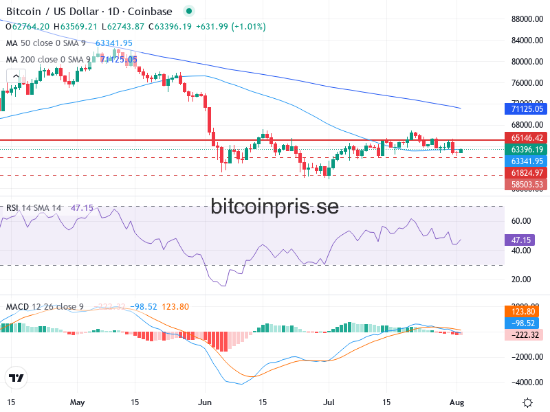 Bitcoin Teknisk Analys BTC/USD - 2026-08-02