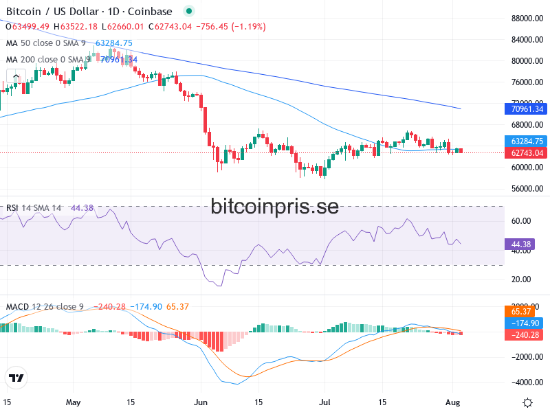 Bitcoin Teknisk Analys BTC/USD - 2026-08-03