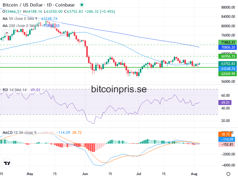 Bitcoin Teknisk Analys BTC/USD - 2026-08-04