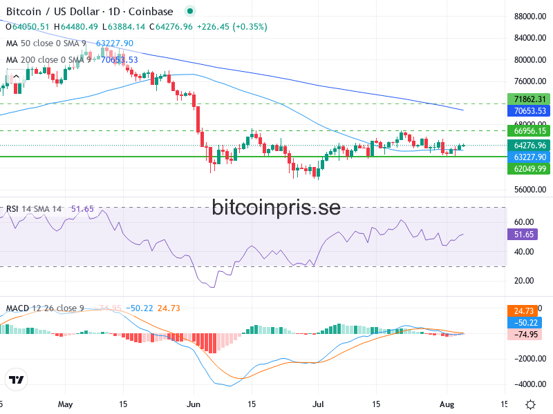 Bitcoin Teknisk Analys BTC/USD - 2026-08-05