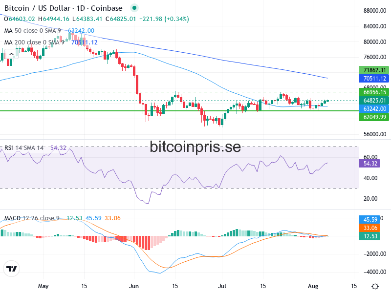 Bitcoin Teknisk Analys BTC/USD - 2026-08-06