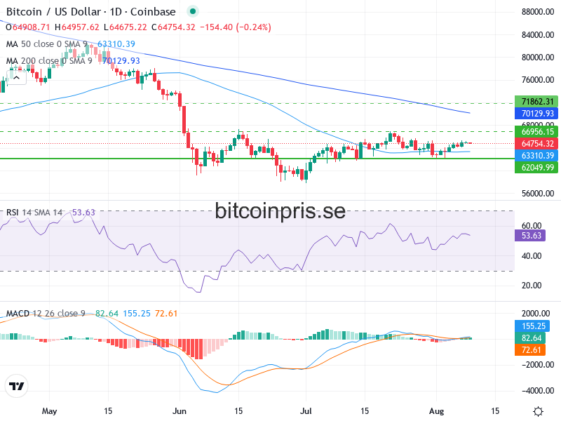 Bitcoin Teknisk Analys BTC/USD - 2026-08-09