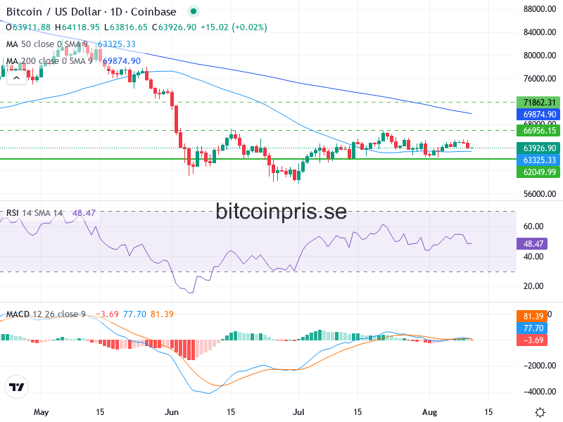 Bitcoin Teknisk Analys BTC/USD - 2026-08-11