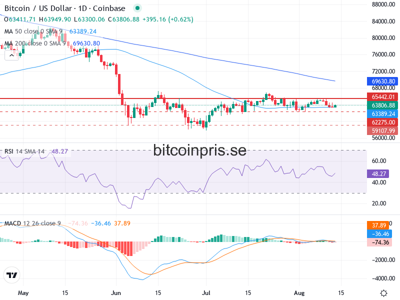 Bitcoin Teknisk Analys BTC/USD - 2026-08-13