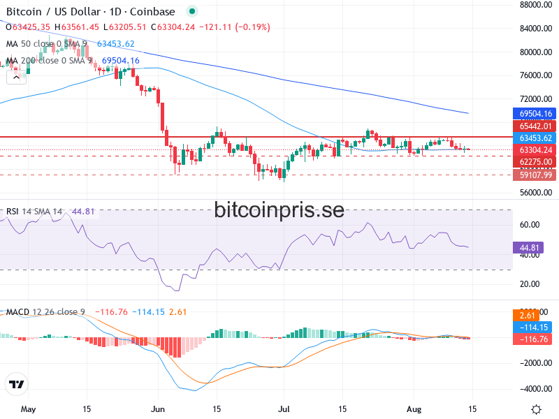 Bitcoin Teknisk Analys BTC/USD - 2026-08-14