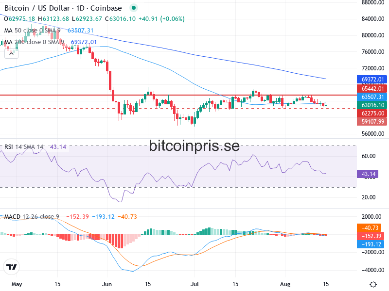 Bitcoin Teknisk Analys BTC/USD - 2026-08-15