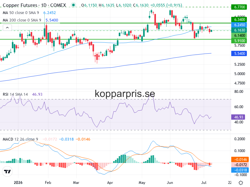 Kopparpris Teknisk Analys - 2026-07-09