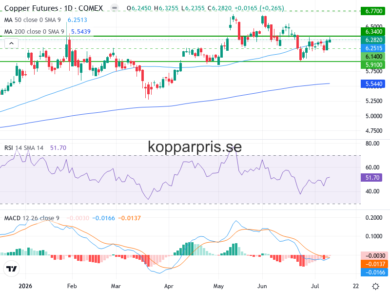 Kopparpris Teknisk Analys - 2026-07-11