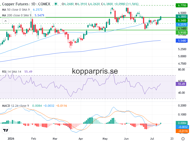 Kopparpris Teknisk Analys - 2026-07-14