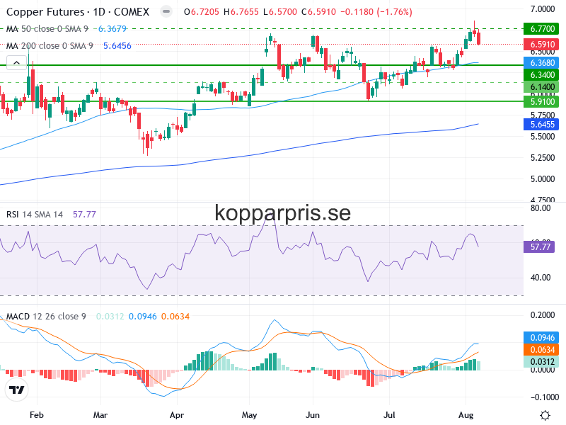 Kopparpris Teknisk Analys - 2026-08-08